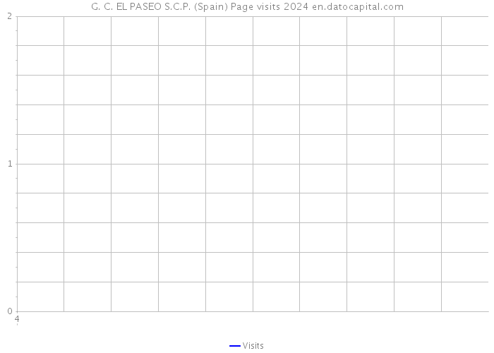 G. C. EL PASEO S.C.P. (Spain) Page visits 2024 