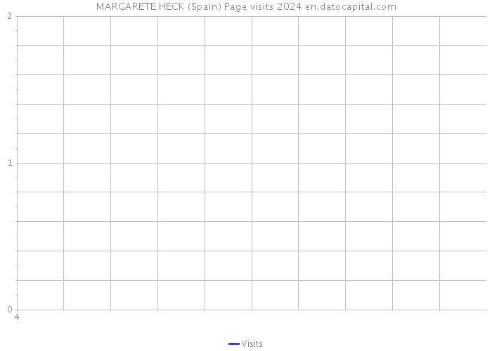 MARGARETE HECK (Spain) Page visits 2024 