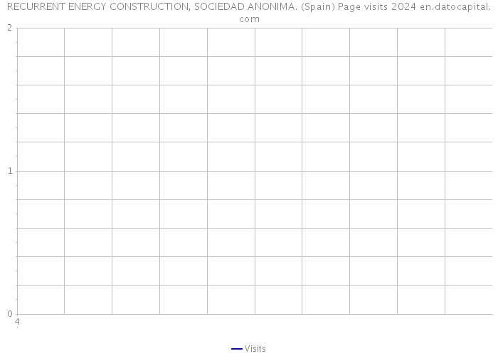 RECURRENT ENERGY CONSTRUCTION, SOCIEDAD ANONIMA. (Spain) Page visits 2024 