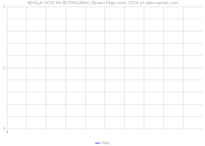 SEVILLA OCIO SA (EXTINGUIDA) (Spain) Page visits 2024 