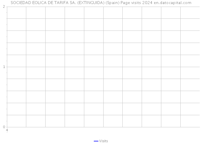 SOCIEDAD EOLICA DE TARIFA SA. (EXTINGUIDA) (Spain) Page visits 2024 