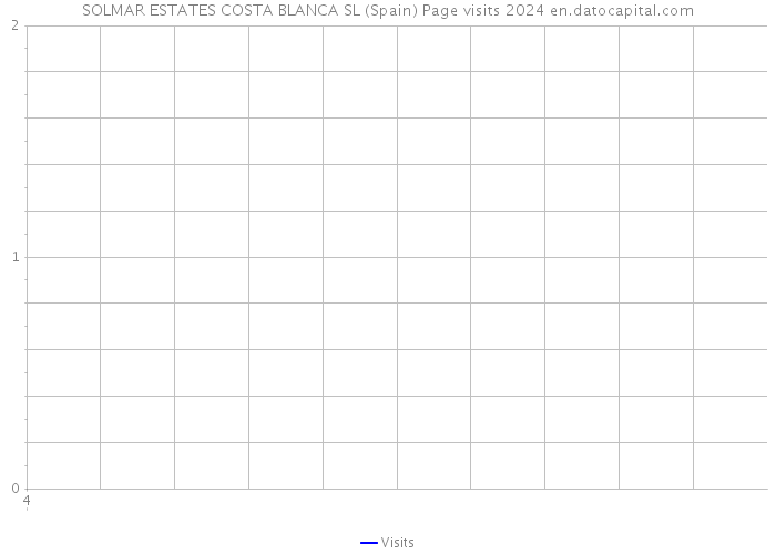 SOLMAR ESTATES COSTA BLANCA SL (Spain) Page visits 2024 