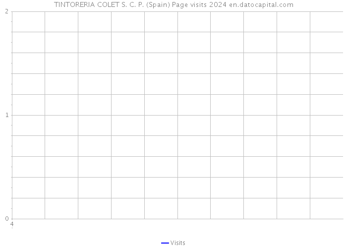 TINTORERIA COLET S. C. P. (Spain) Page visits 2024 