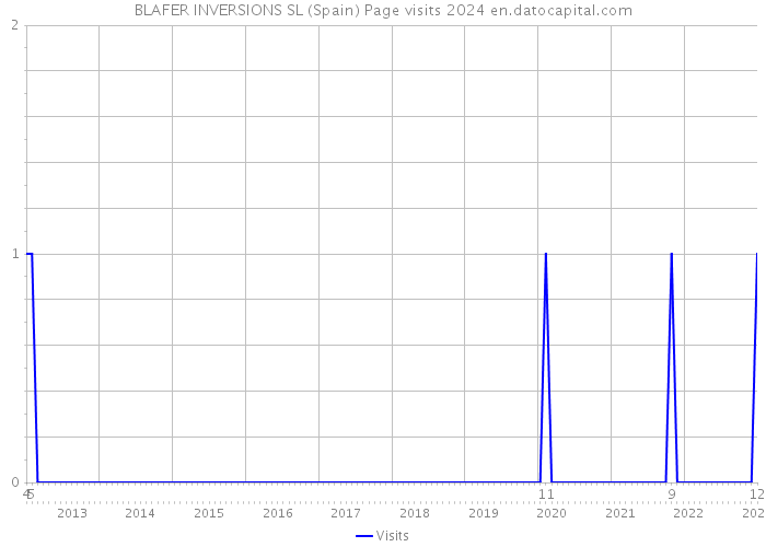 BLAFER INVERSIONS SL (Spain) Page visits 2024 