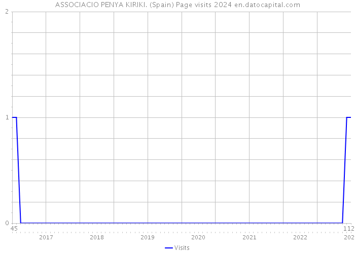 ASSOCIACIO PENYA KIRIKI. (Spain) Page visits 2024 