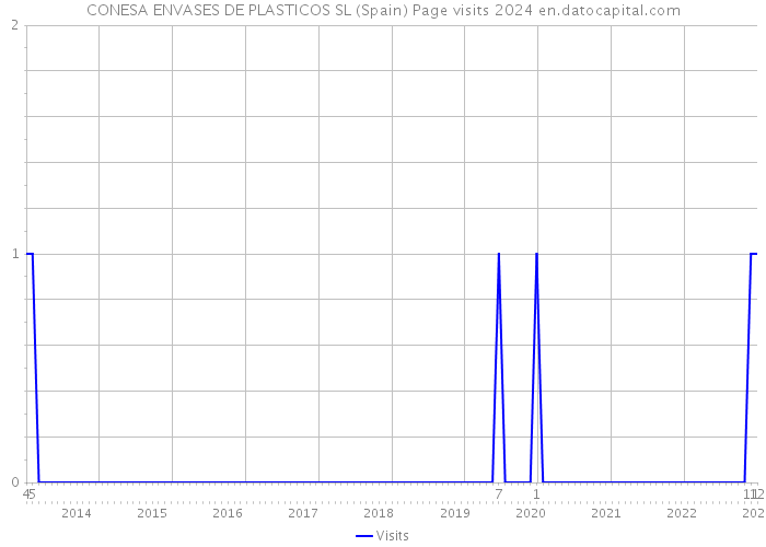 CONESA ENVASES DE PLASTICOS SL (Spain) Page visits 2024 