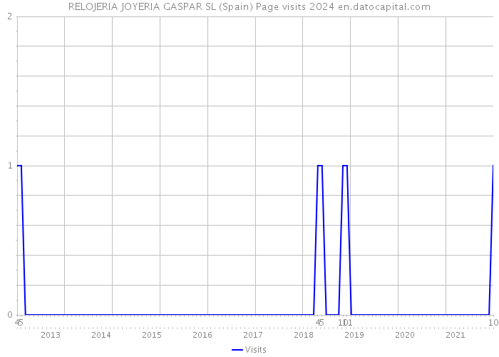 RELOJERIA JOYERIA GASPAR SL (Spain) Page visits 2024 