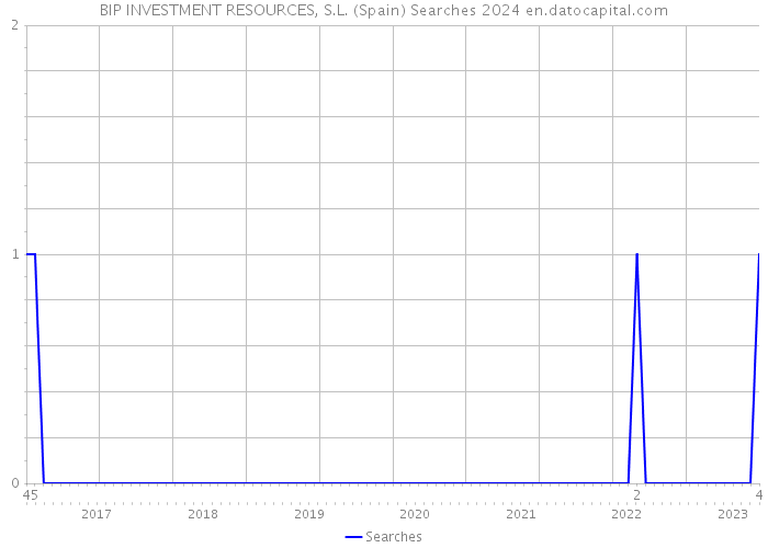 BIP INVESTMENT RESOURCES, S.L. (Spain) Searches 2024 