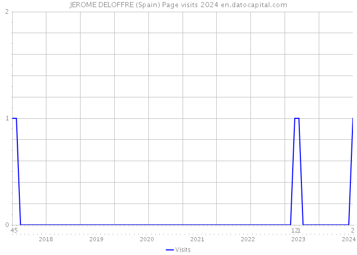 JEROME DELOFFRE (Spain) Page visits 2024 