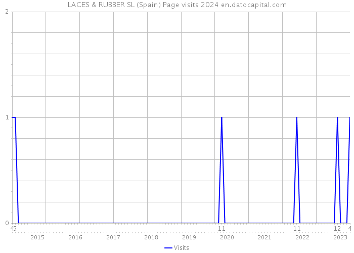 LACES & RUBBER SL (Spain) Page visits 2024 