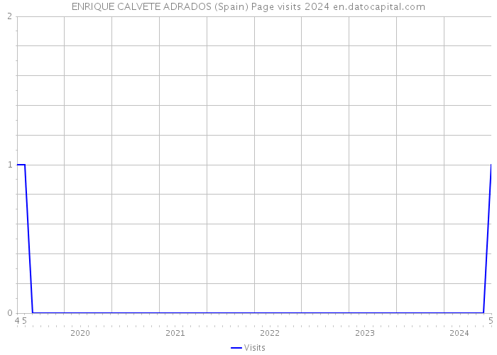 ENRIQUE CALVETE ADRADOS (Spain) Page visits 2024 