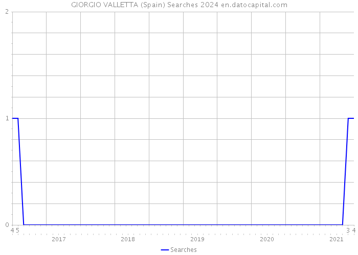 GIORGIO VALLETTA (Spain) Searches 2024 