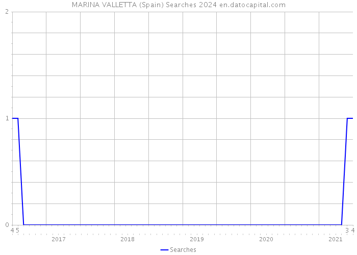 MARINA VALLETTA (Spain) Searches 2024 
