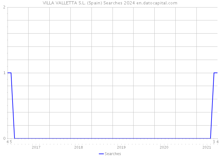VILLA VALLETTA S.L. (Spain) Searches 2024 
