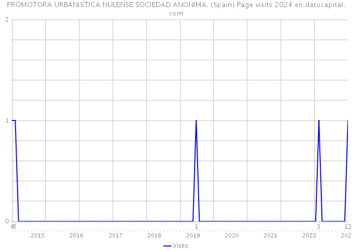 PROMOTORA URBANISTICA NULENSE SOCIEDAD ANONIMA. (Spain) Page visits 2024 