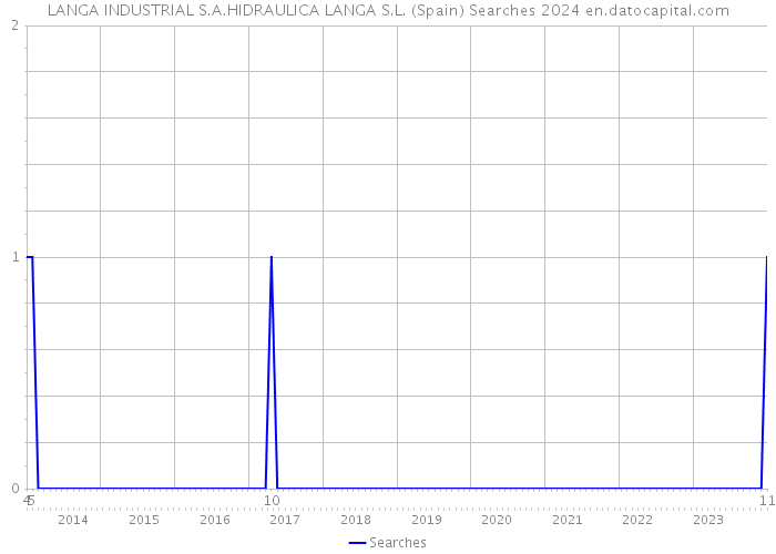 LANGA INDUSTRIAL S.A.HIDRAULICA LANGA S.L. (Spain) Searches 2024 