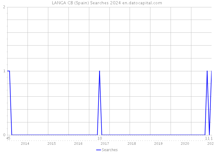 LANGA CB (Spain) Searches 2024 