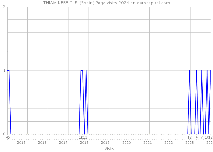 THIAM KEBE C. B. (Spain) Page visits 2024 