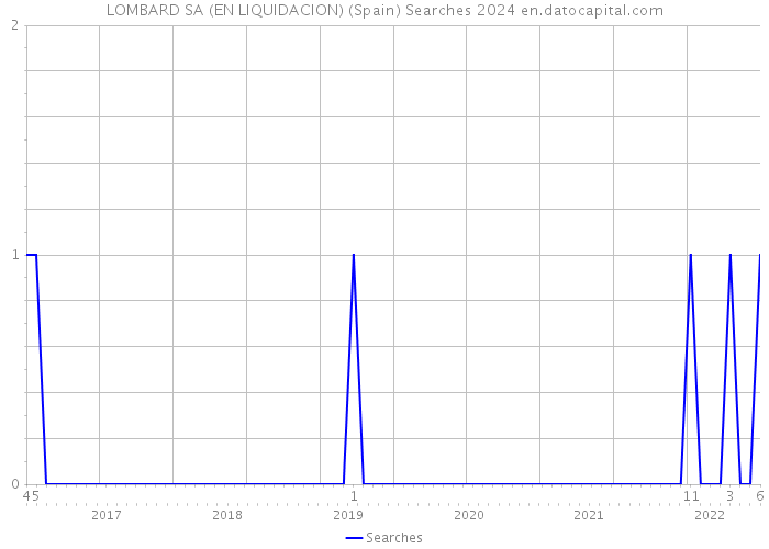 LOMBARD SA (EN LIQUIDACION) (Spain) Searches 2024 