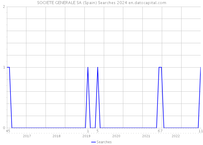 SOCIETE GENERALE SA (Spain) Searches 2024 