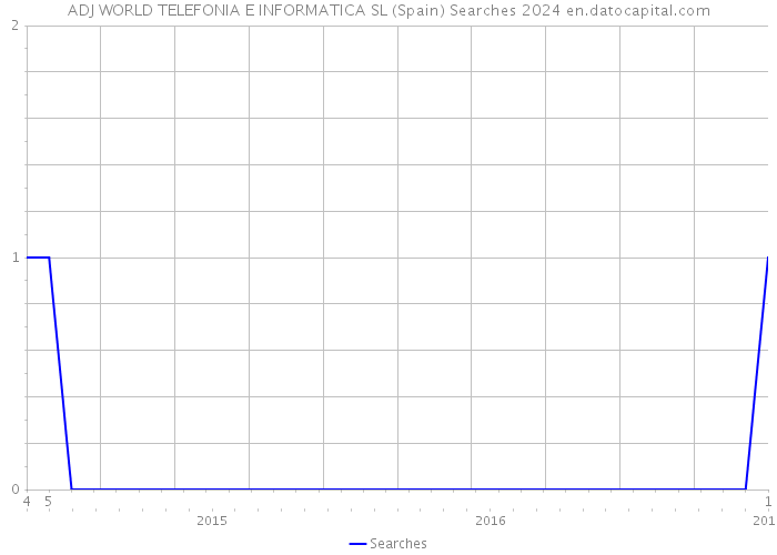 ADJ WORLD TELEFONIA E INFORMATICA SL (Spain) Searches 2024 
