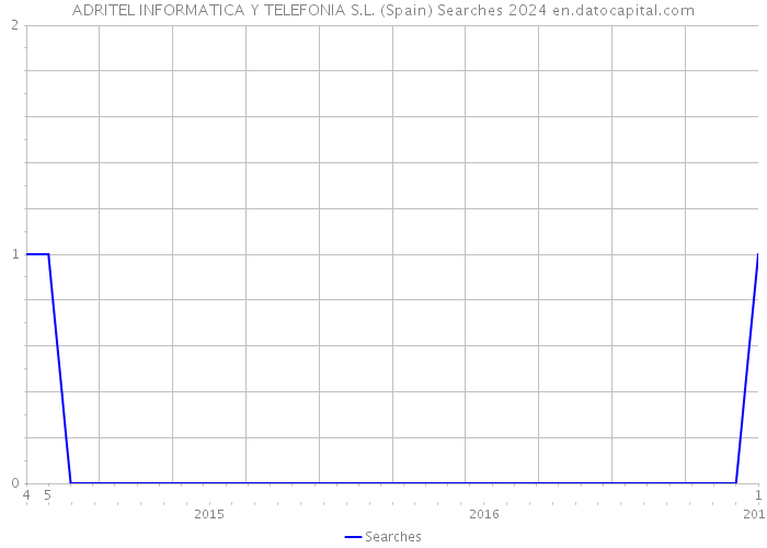 ADRITEL INFORMATICA Y TELEFONIA S.L. (Spain) Searches 2024 