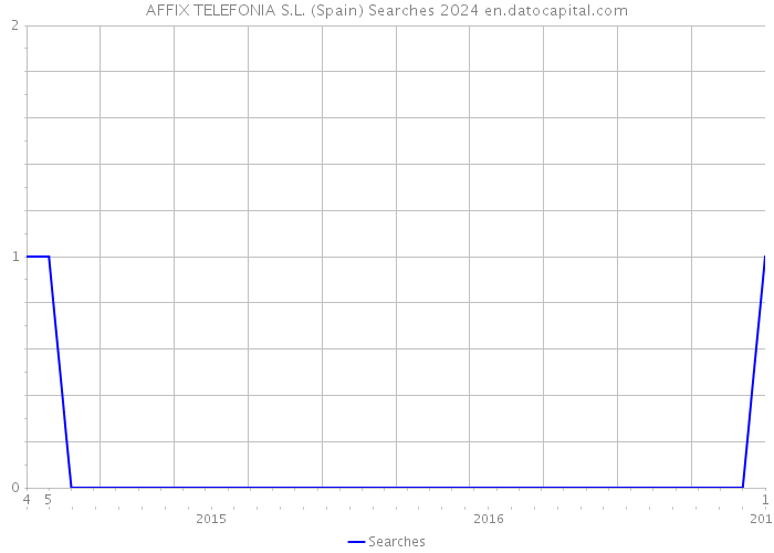 AFFIX TELEFONIA S.L. (Spain) Searches 2024 