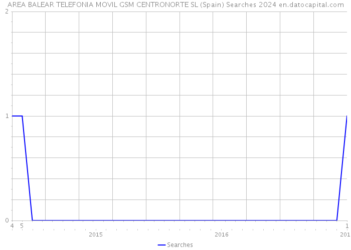 AREA BALEAR TELEFONIA MOVIL GSM CENTRONORTE SL (Spain) Searches 2024 