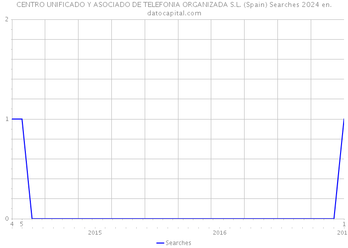 CENTRO UNIFICADO Y ASOCIADO DE TELEFONIA ORGANIZADA S.L. (Spain) Searches 2024 
