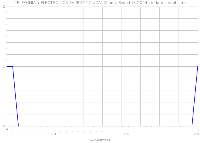 TELEFONIA Y ELECTRONICA SA (EXTINGUIDA) (Spain) Searches 2024 