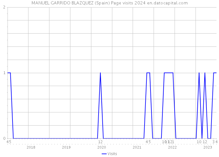 MANUEL GARRIDO BLAZQUEZ (Spain) Page visits 2024 