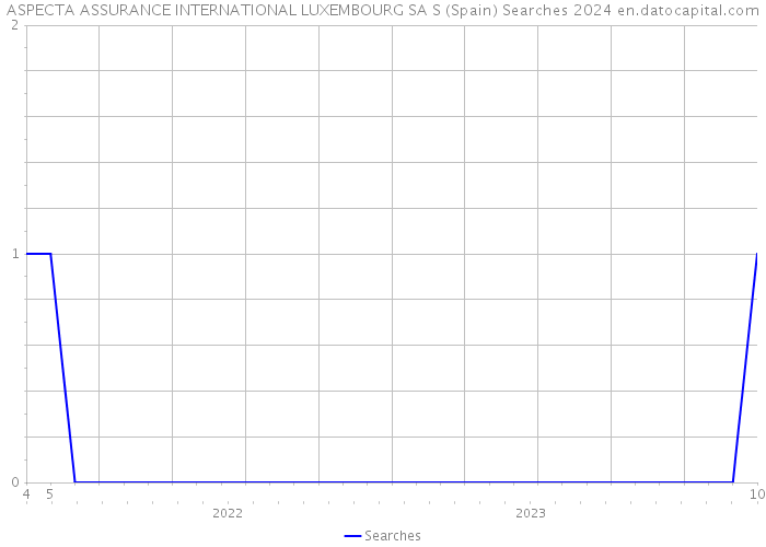 ASPECTA ASSURANCE INTERNATIONAL LUXEMBOURG SA S (Spain) Searches 2024 