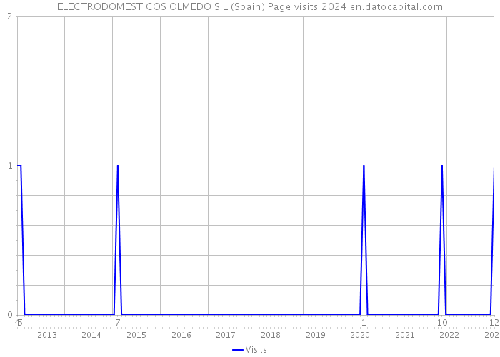 ELECTRODOMESTICOS OLMEDO S.L (Spain) Page visits 2024 