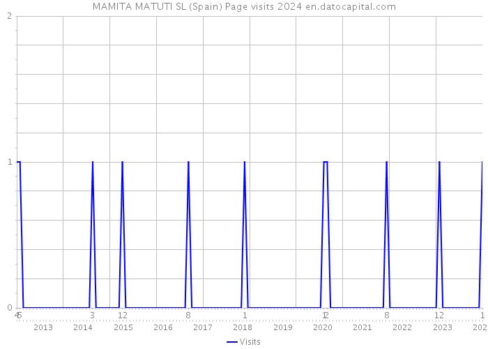 MAMITA MATUTI SL (Spain) Page visits 2024 