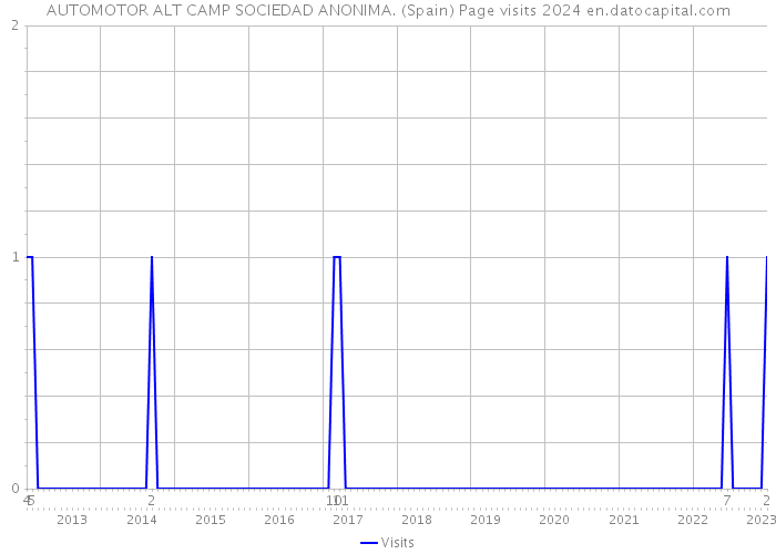 AUTOMOTOR ALT CAMP SOCIEDAD ANONIMA. (Spain) Page visits 2024 