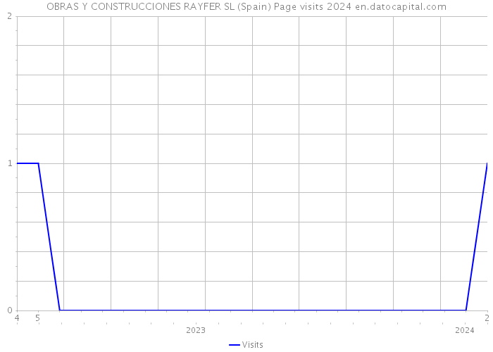 OBRAS Y CONSTRUCCIONES RAYFER SL (Spain) Page visits 2024 