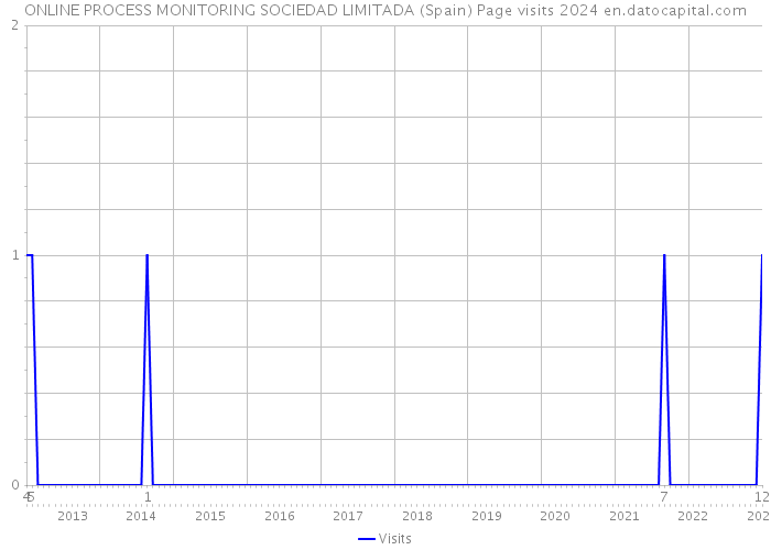 ONLINE PROCESS MONITORING SOCIEDAD LIMITADA (Spain) Page visits 2024 