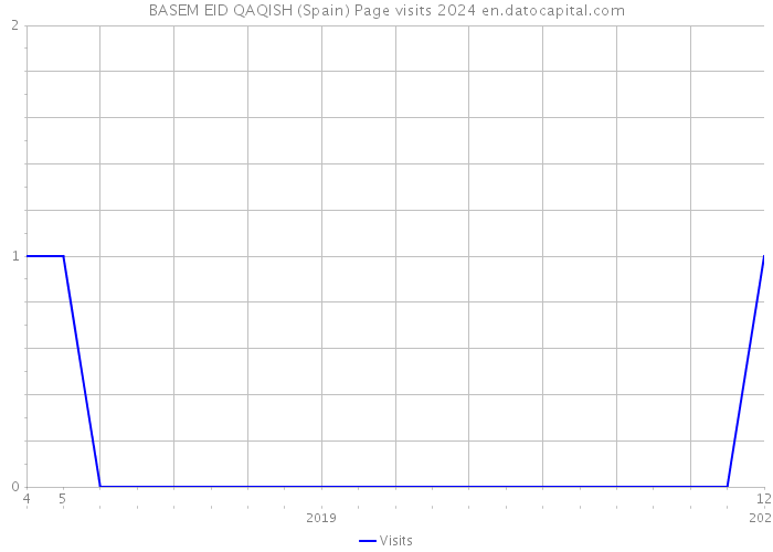 BASEM EID QAQISH (Spain) Page visits 2024 