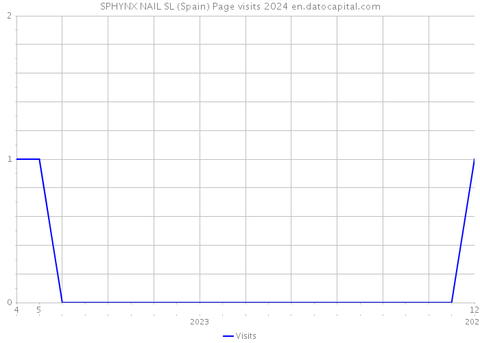SPHYNX NAIL SL (Spain) Page visits 2024 