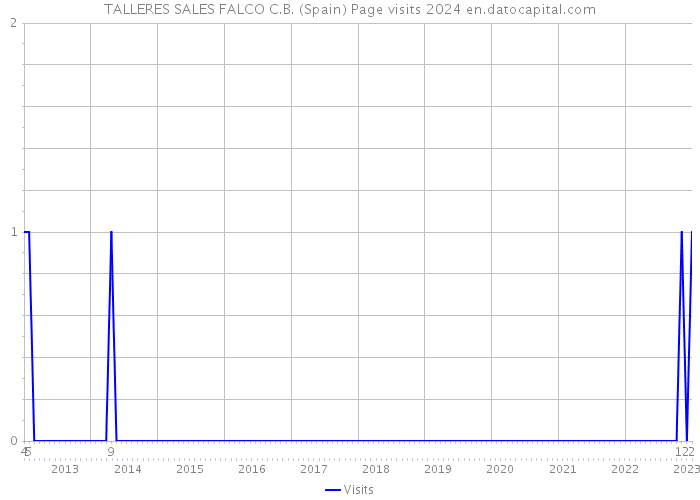 TALLERES SALES FALCO C.B. (Spain) Page visits 2024 
