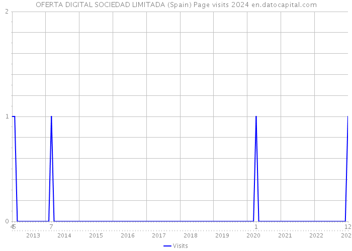 OFERTA DIGITAL SOCIEDAD LIMITADA (Spain) Page visits 2024 