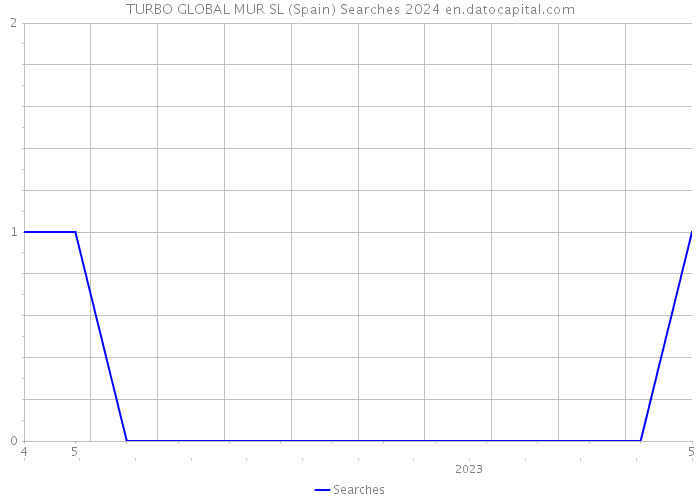 TURBO GLOBAL MUR SL (Spain) Searches 2024 