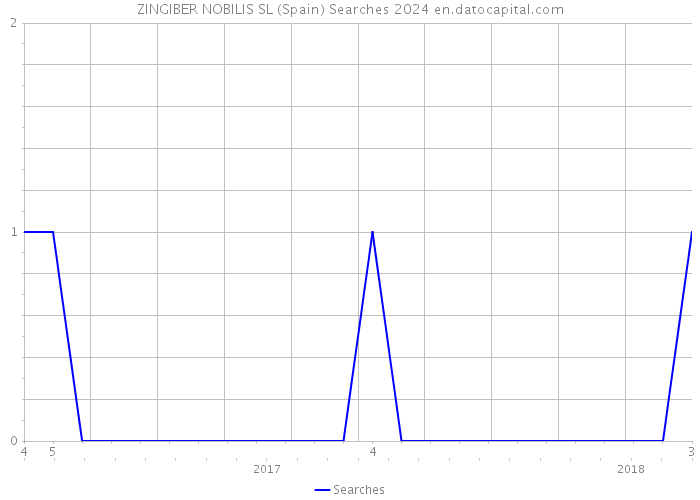ZINGIBER NOBILIS SL (Spain) Searches 2024 