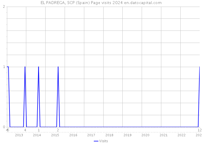 EL PADREGA, SCP (Spain) Page visits 2024 