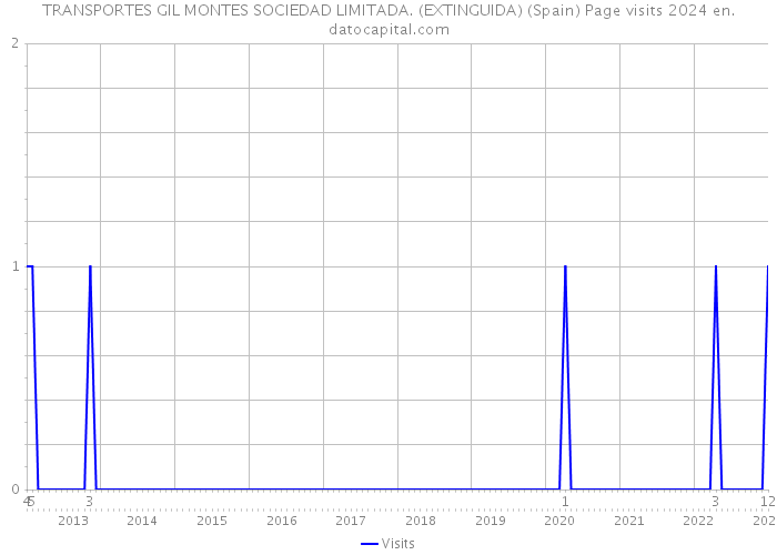 TRANSPORTES GIL MONTES SOCIEDAD LIMITADA. (EXTINGUIDA) (Spain) Page visits 2024 