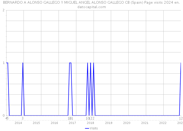BERNARDO A ALONSO GALLEGO Y MIGUEL ANGEL ALONSO GALLEGO CB (Spain) Page visits 2024 
