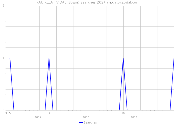 PAU RELAT VIDAL (Spain) Searches 2024 