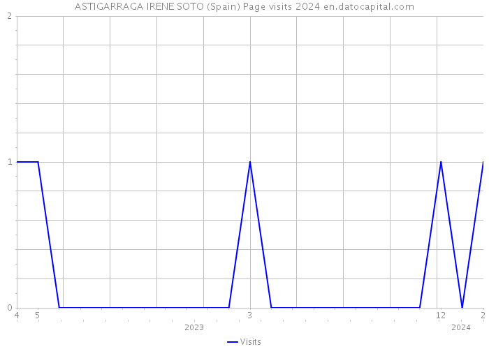ASTIGARRAGA IRENE SOTO (Spain) Page visits 2024 