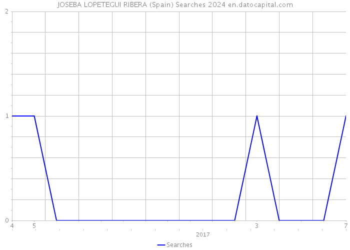 JOSEBA LOPETEGUI RIBERA (Spain) Searches 2024 