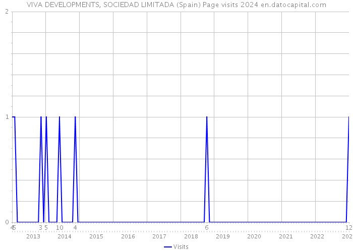 VIVA DEVELOPMENTS, SOCIEDAD LIMITADA (Spain) Page visits 2024 